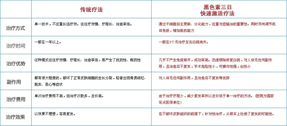 青少年白癜风治疗多久可以见效