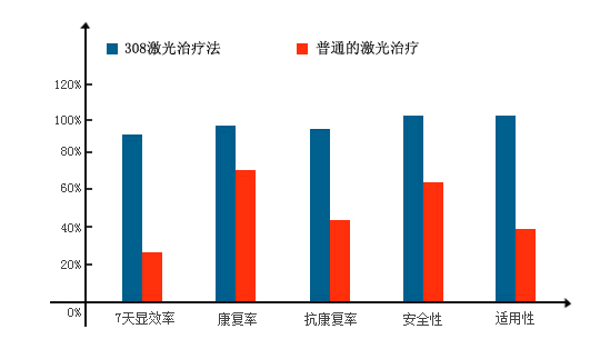 白癜风医院308激光收费如何