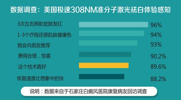 夏季白癜风防治与抗复发